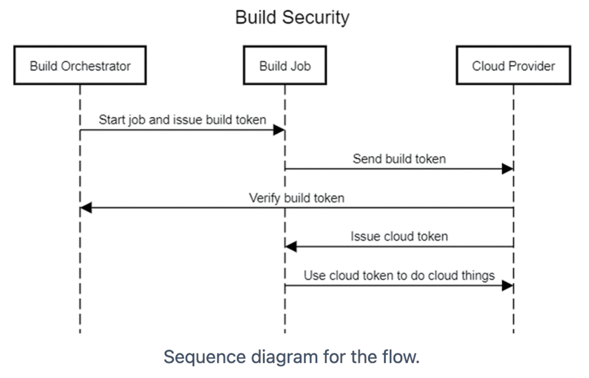 Sequence diagram for the flow